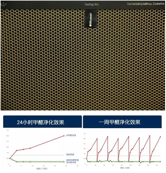 用了Blueair空气净化器后，才明白什么叫“除”甲醛