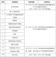 车载空气净化器产品质量监督抽查分析报告及不合格企业名单