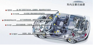 车内空气味道难闻？你知道这些污染从哪儿来的吗？