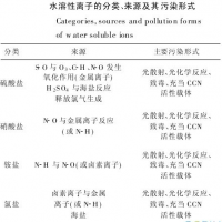 重金属、尘土、水溶性离子 大气颗粒物里到底有什么
