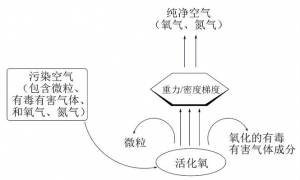 你不知道的空气净化器的前世今生