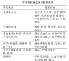 室内颗粒物对人伤害有几何？不同成分不一样