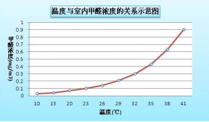 季节、温湿度与室内甲醛污染