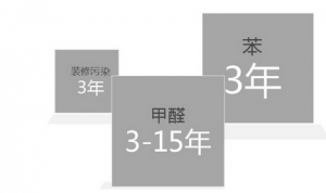 做好除甲醛工作防范甲醛超标危险