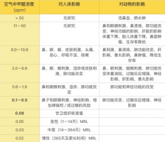 家里没异味，也可能有甲醛！关于甲醛的 10 个真相 