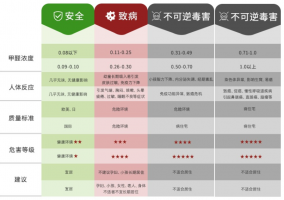 我家刚装修完，甲醛含量0.2-0.3能住吗