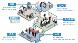 办公室也要除甲醛吗？健康的“隐形杀手”以潜伏在我们身边，快来看看！