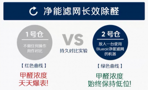 90%的消费者不知道更换空气净化器滤网