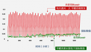 办公室总是有灰尘能用空气净化器消除吗？