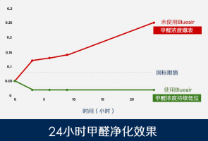 北京净化器销售租赁平台哪家好？