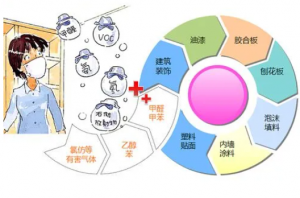 办公室空气污染的主要原因有哪些？