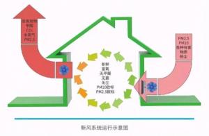 新风系统设备租赁有哪些注意事项？