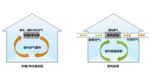 新风系统和中央空调都有哪些区别呢？