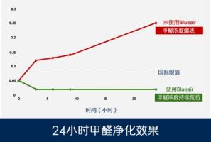 为什么现在越来越多的人选择租赁空气净化器？