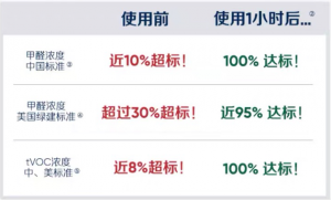 blueair空气净化器除甲醛效果如何？