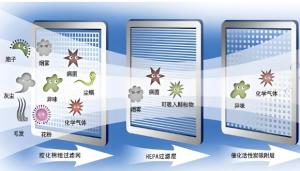 空气净化器能过滤掉病毒吗？